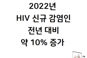 2022년  HIV 신규 감염인 전년 대비 약 10% 증가  썸네일 이미지